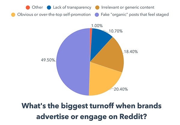 Biggest turnoffs of Reddit ads