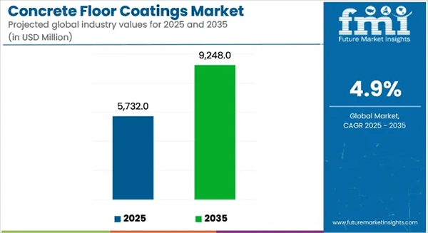 Concrete Floor Coatings Market