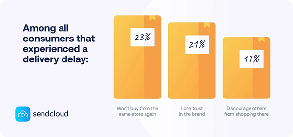 Consumers' Response to Delivery