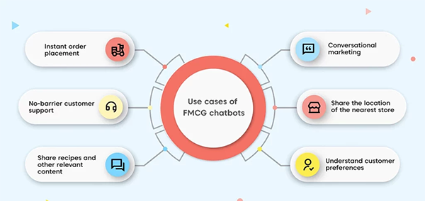 Digital chatbot in FMCG