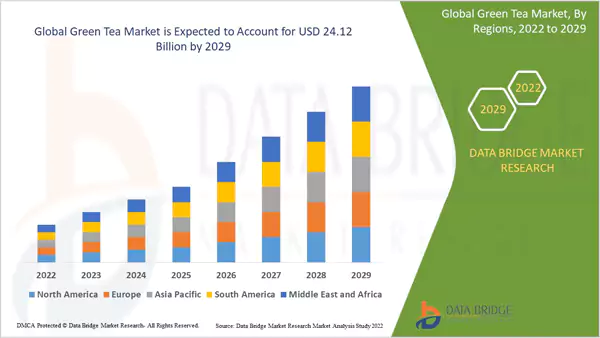 Global Green Tea Market