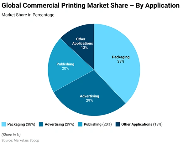 Global Printing Market Share