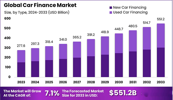 Global car finance market.