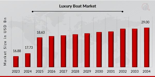 Luxury Boat Market Size