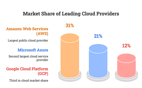 Market Share of Leading Cloud