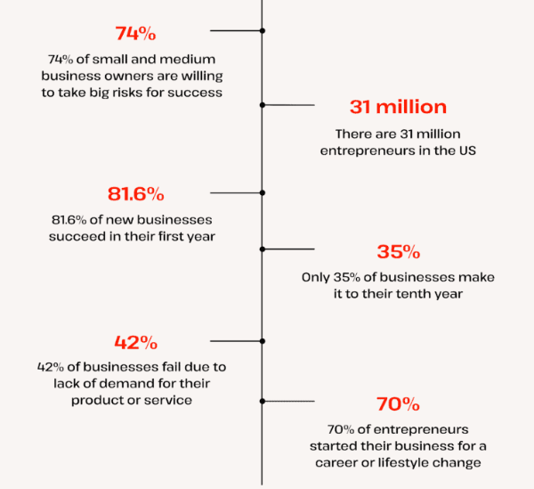 New Entrepreneur Statistics