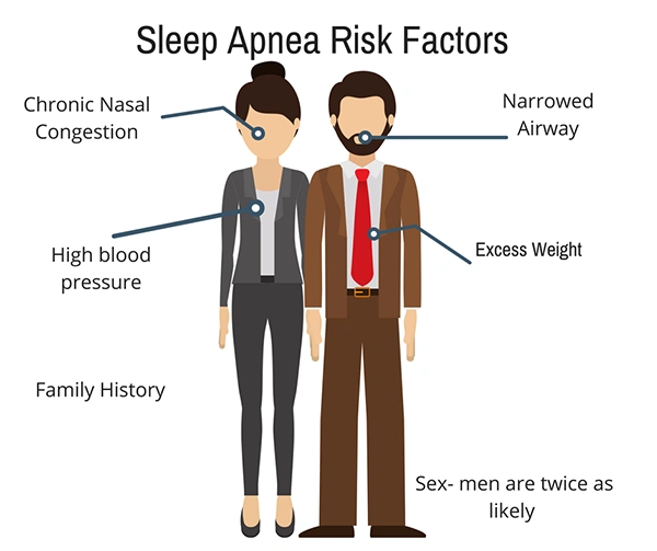 Sleep Apnea Risk Factors