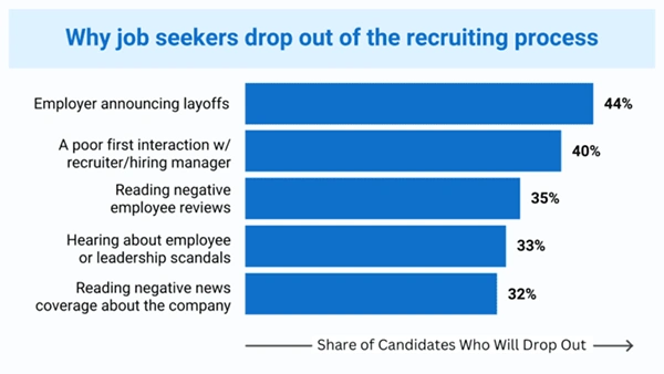 Why Job Seekers Drop Out of the Recruiting Process