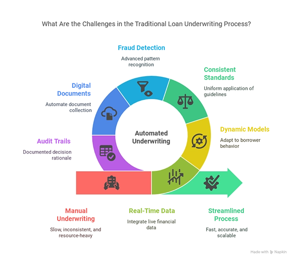 challenges in the traditional underwriting process
