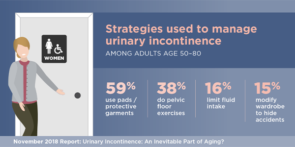 statistics of various strategies used to manage urinary incontinence