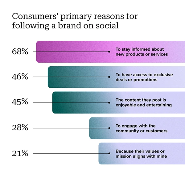 Consumers' Primary Reasons for Following a Brand on Social Media