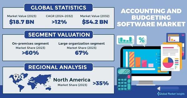 Global budget management software mmarket