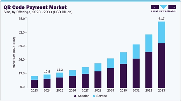 Growth in the code payment market 