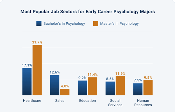 Most Popular Job Sectors for Early Career Psychology Majors 