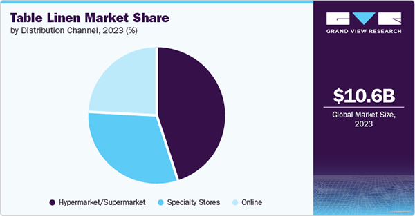 Table linen market share