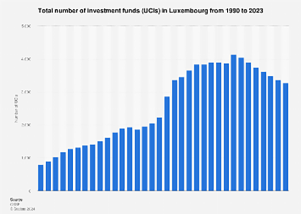 : Total number of investment funds in Luxembourg.
