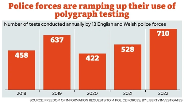 controversial lie detector