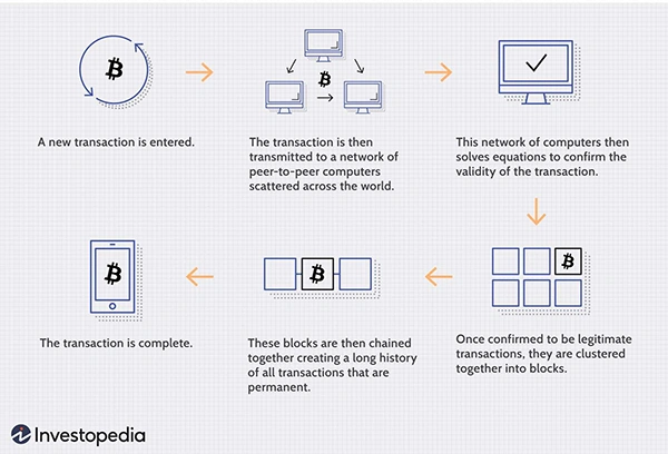 Blockchain technology facts. 