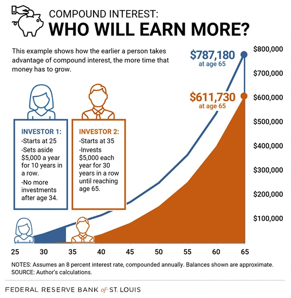 Compound interest rate comparison