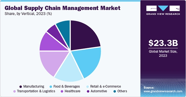 Global supply chain management market