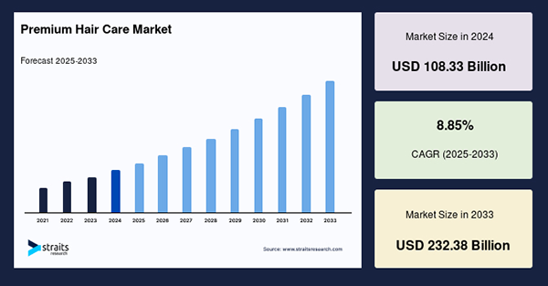 Premium hair care market statistics