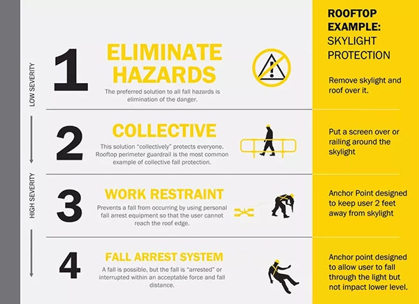 Safety precautions while working on roofs