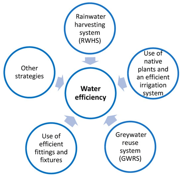 Water efficiency