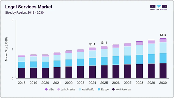 Legal service market 