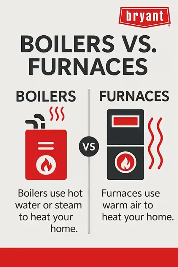 Core difference between boiler and furnace