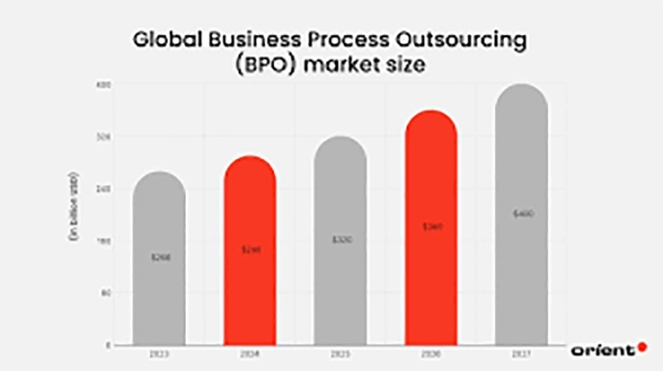 Global BPO market statistics