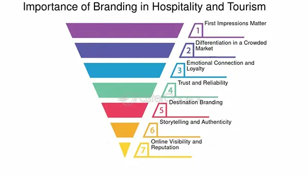 Importance of branding