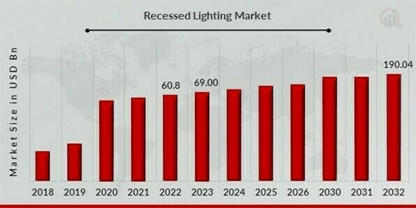 Recessed Lighting Market