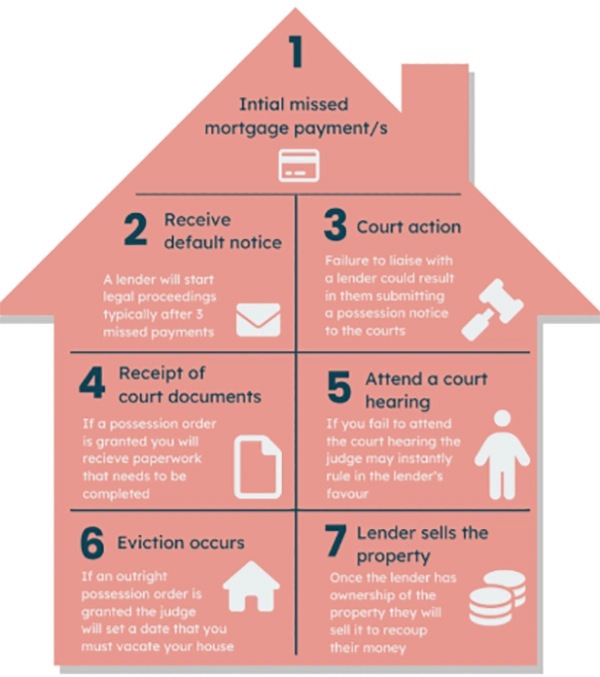 Stages of house repossession 
