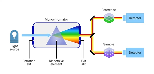 UV-vis spectroscopy work