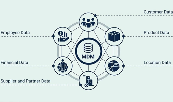 Simplified Data Management 