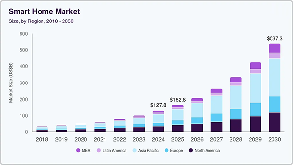 Smart home market.