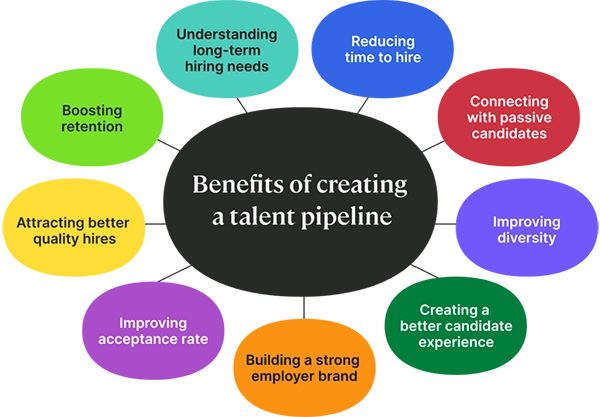 Benefits of creating a talent pipeline.