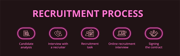 Recruitment process
