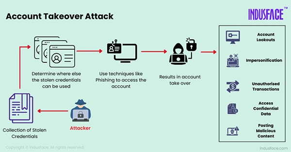 Credential Fraud Attack