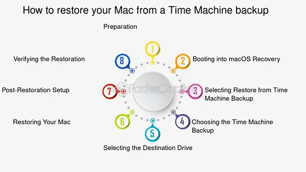 Using Time Machine