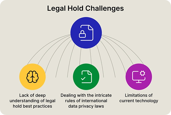 Legal hold challenges