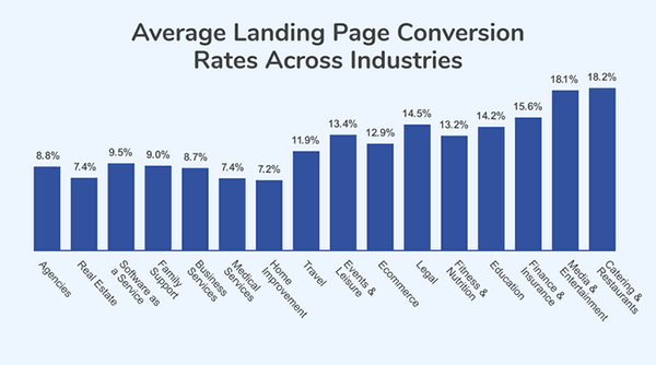  Average Landing Page Conversion Rates Across Industries