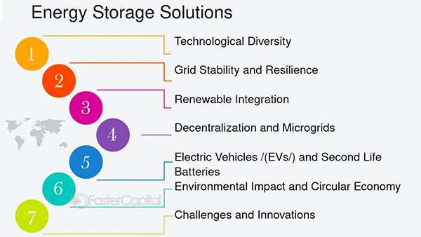 Energy Storage Solutions 