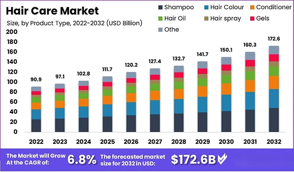 Global hair care market 