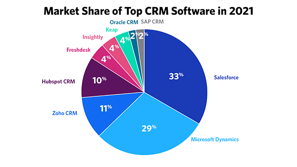 Roles of CRM Software