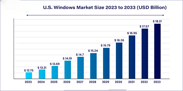 The windows market in the US has crossed the $12.75 billion mark in 2023 and is expected to reach $18.21 billion by 2033 with a CAGR of 3.63%