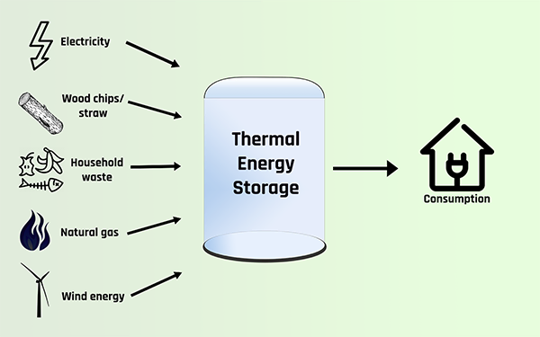 Use of Thermal Energy Storage