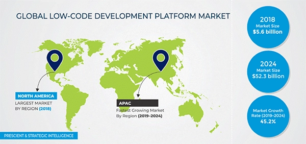 global low-code development platform market