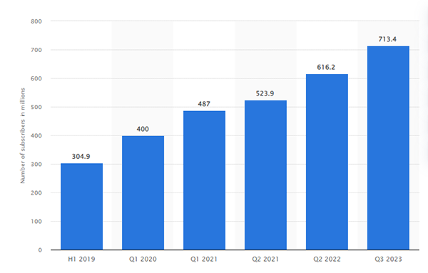 music streaming subscribers