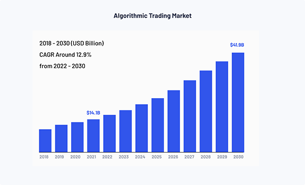 Algorithm Trading Market Demand from 2018-2030 